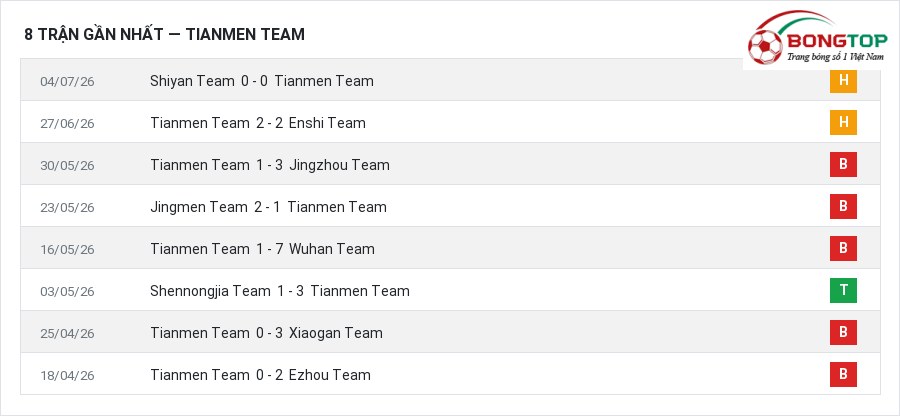 Phong độ Tianmen Team 8 trận gần nhất