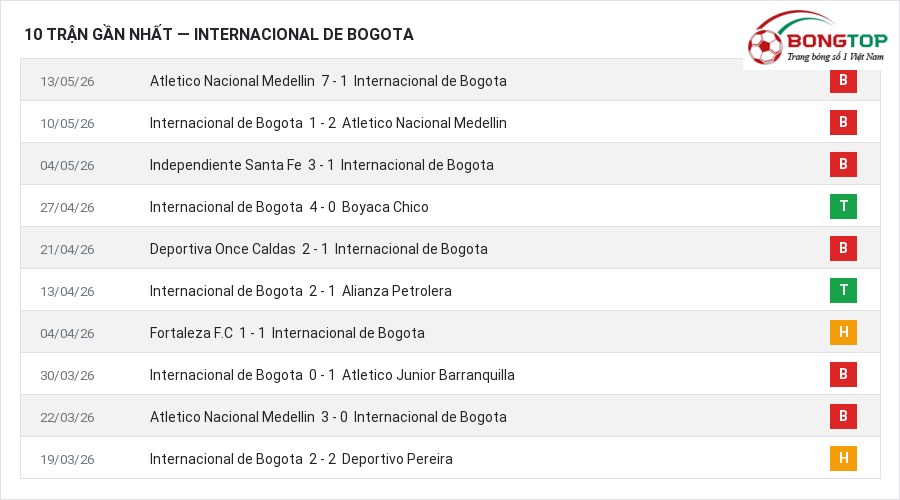 Phong độ Internacional de Bogota 10 trận gần nhất