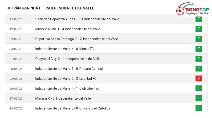 Phong độ Independiente del Valle 10 trận gần nhất