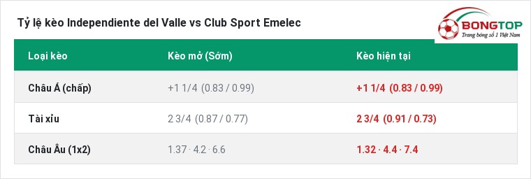 Tỷ lệ kèo Independiente del Valle vs Club Sport Emelec tại BongTop