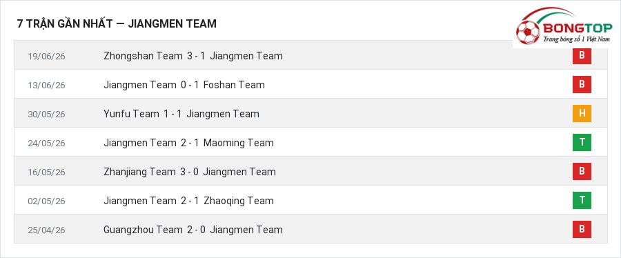 Phong độ Jiangmen Team 7 trận gần nhất
