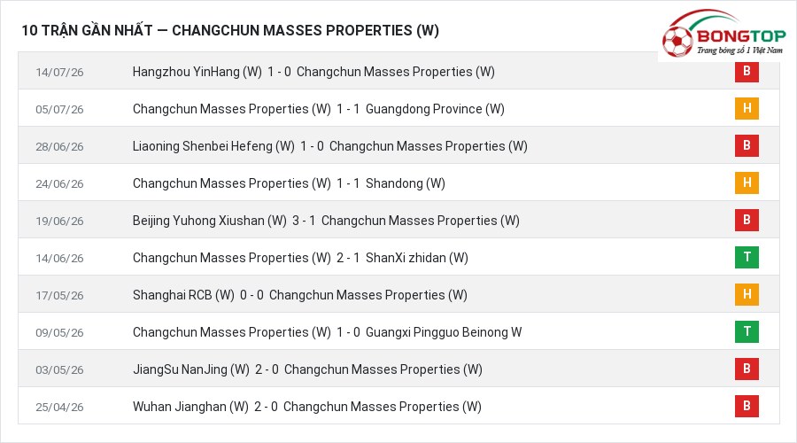 Phong độ Changchun Masses Properties (W) 10 trận gần nhất