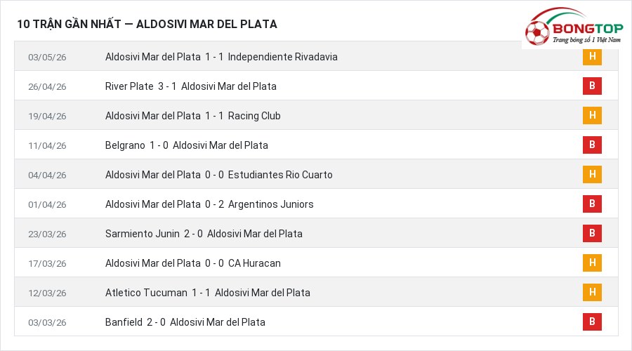 Phong độ Aldosivi Mar del Plata 10 trận gần nhất