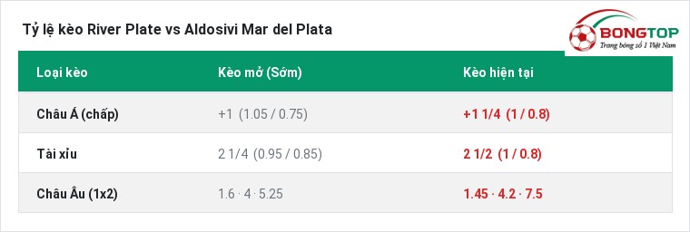 Tỷ lệ kèo River Plate vs Aldosivi Mar del Plata tại BongTop