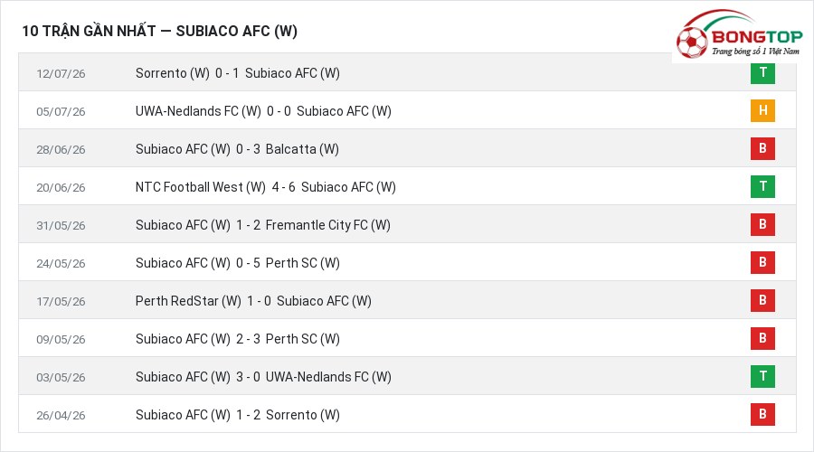 Phong độ Subiaco AFC (W) 10 trận gần nhất