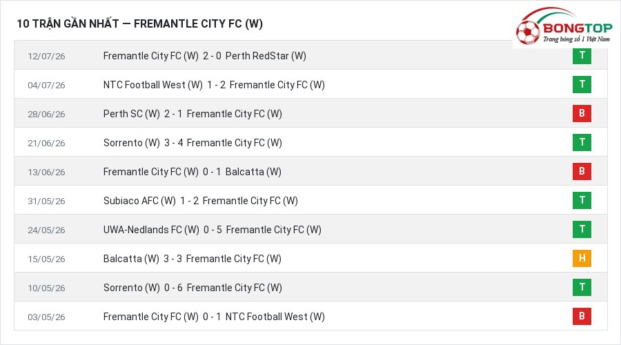 Phong độ Fremantle City FC (W) 10 trận gần nhất