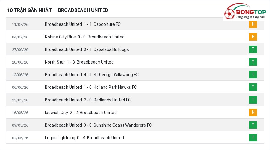 Phong độ Broadbeach United 10 trận gần nhất