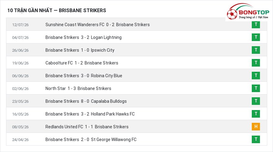 Phong độ Brisbane Strikers 10 trận gần nhất