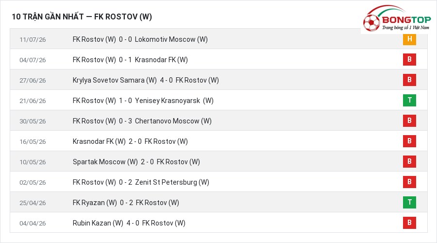 Phong độ FK Rostov (W) 10 trận gần nhất