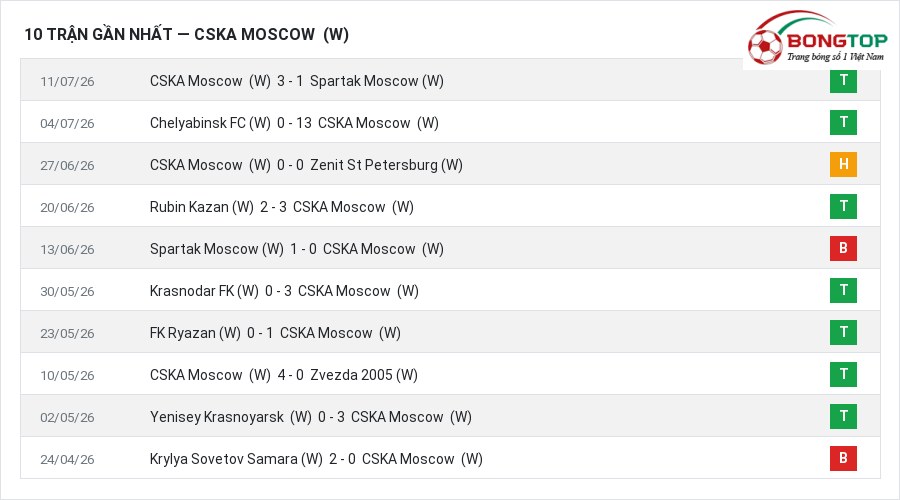 Phong độ CSKA Moscow (W) 10 trận gần nhất