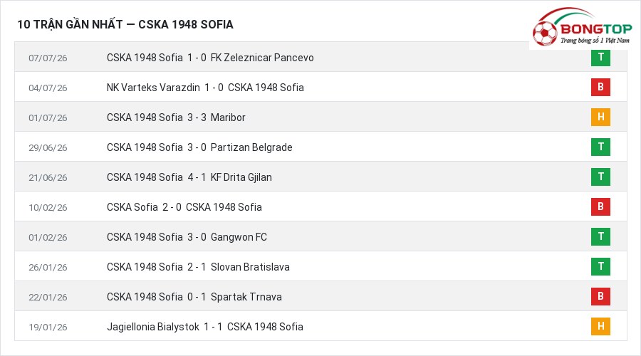 Phong độ CSKA 1948 Sofia 10 trận gần nhất