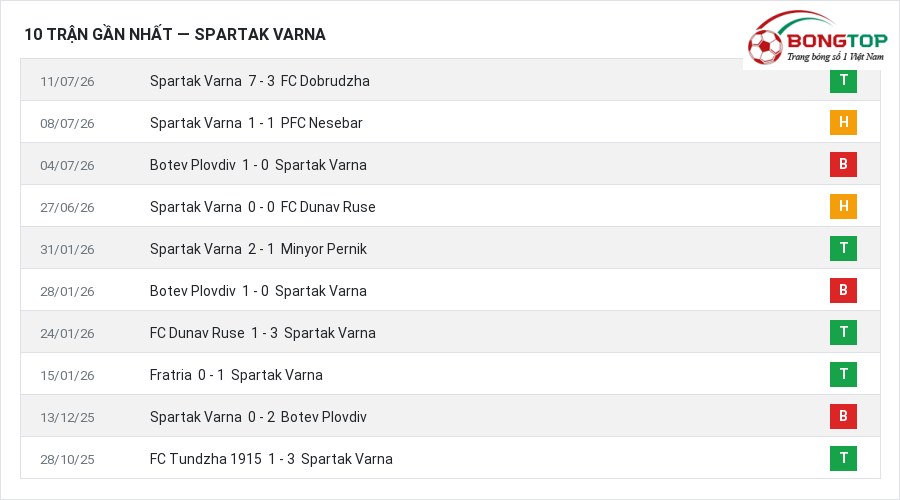 Phong độ Spartak Varna 10 trận gần nhất