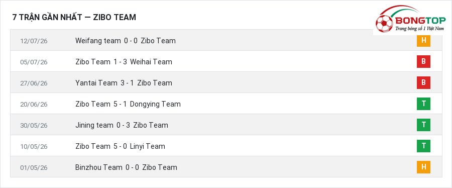 Phong độ Zibo Team 7 trận gần nhất