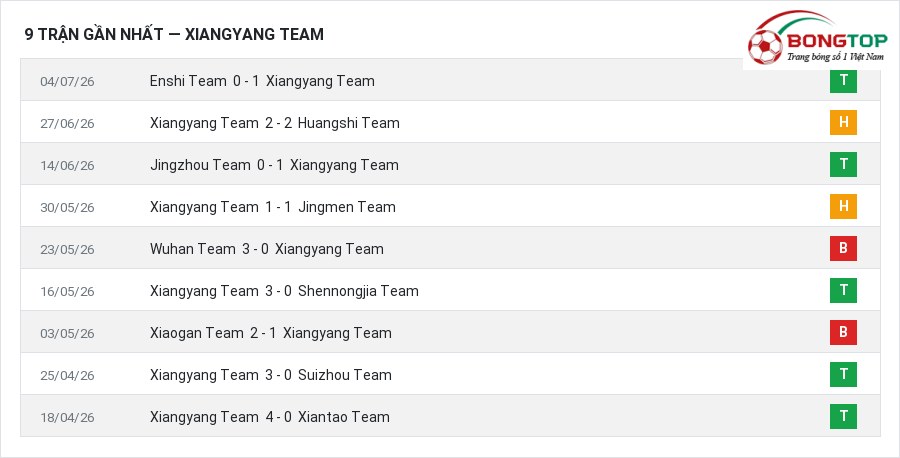 Phong độ Xiangyang Team 9 trận gần nhất