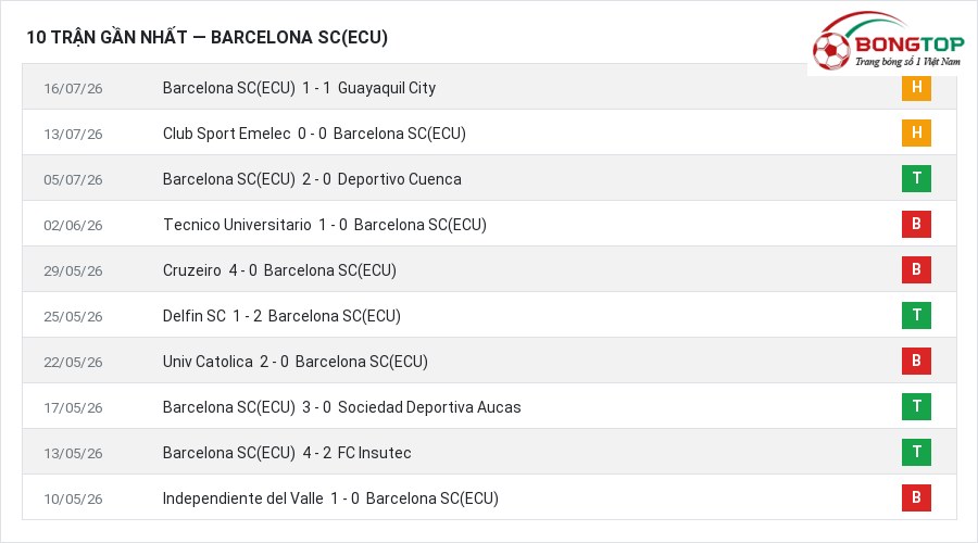 Phong độ Barcelona SC(ECU) 10 trận gần nhất