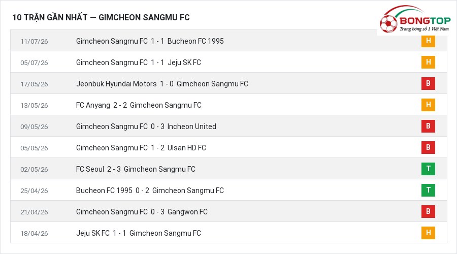 Phong độ Gimcheon Sangmu FC 10 trận gần nhất