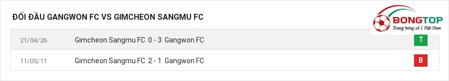 Lịch sử đối đầu Gangwon FC vs Gimcheon Sangmu FC