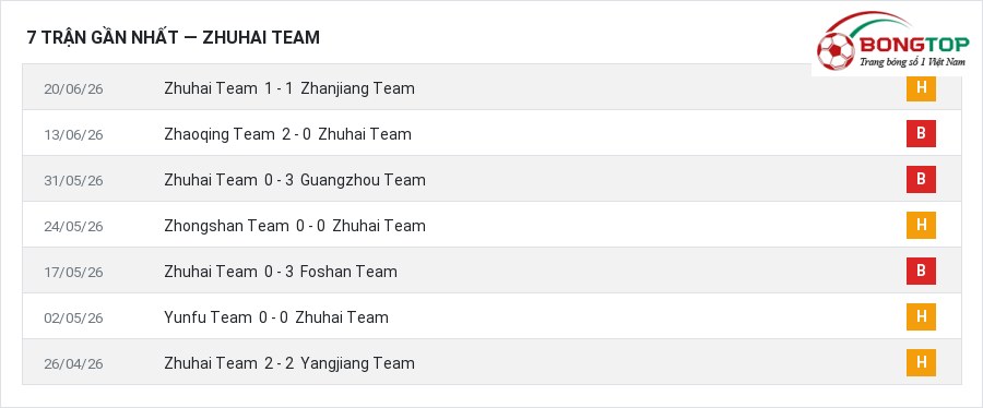 Phong độ Zhuhai Team 7 trận gần nhất