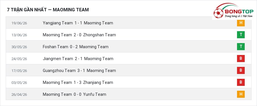 Phong độ Maoming Team 7 trận gần nhất