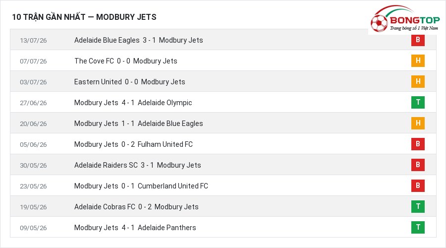 Phong độ Modbury Jets 10 trận gần nhất