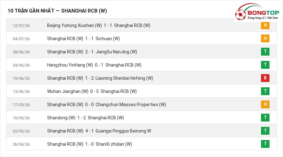 Phong độ Shanghai RCB (W) 10 trận gần nhất