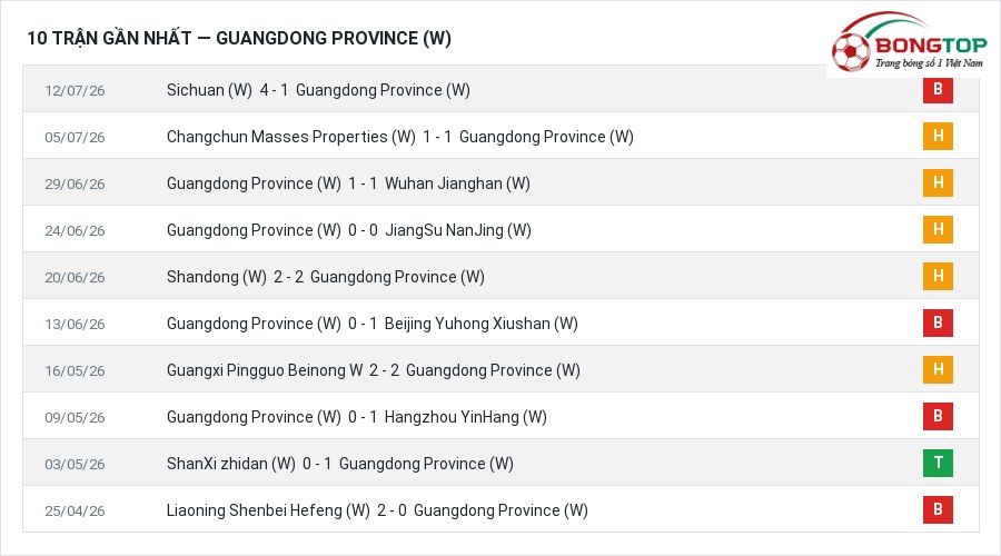Phong độ Guangdong Province (W) 10 trận gần nhất