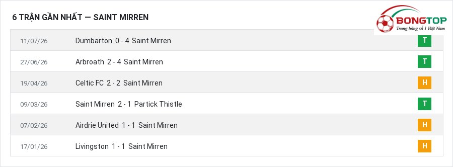 Phong độ Saint Mirren 6 trận gần nhất