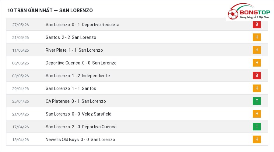 Phong độ San Lorenzo 10 trận gần nhất
