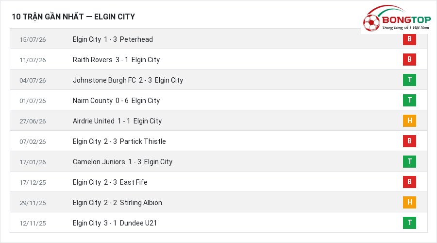 Phong độ Elgin City 10 trận gần nhất
