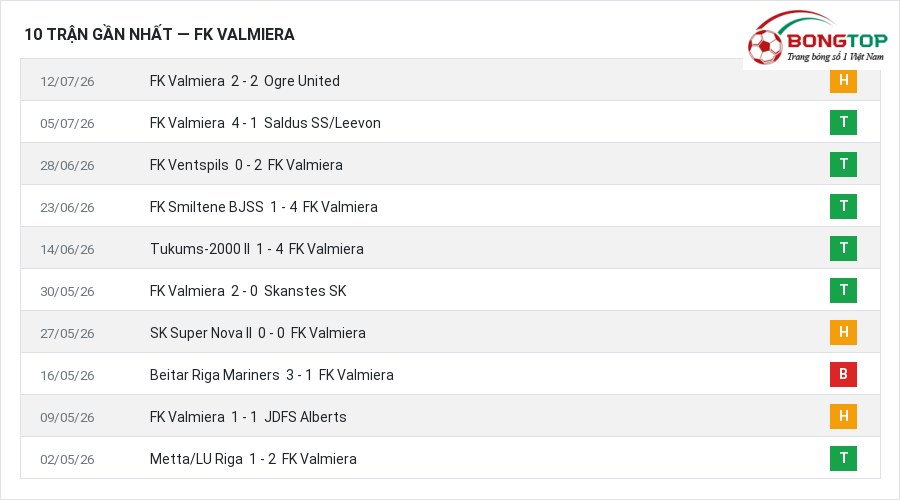 Phong độ FK Valmiera 10 trận gần nhất