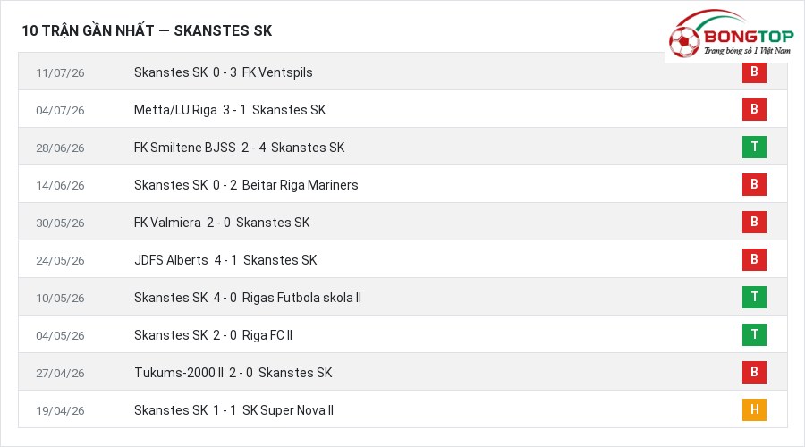 Phong độ Skanstes SK 10 trận gần nhất