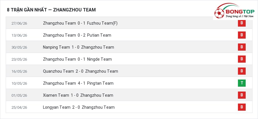 Phong độ Zhangzhou Team 8 trận gần nhất