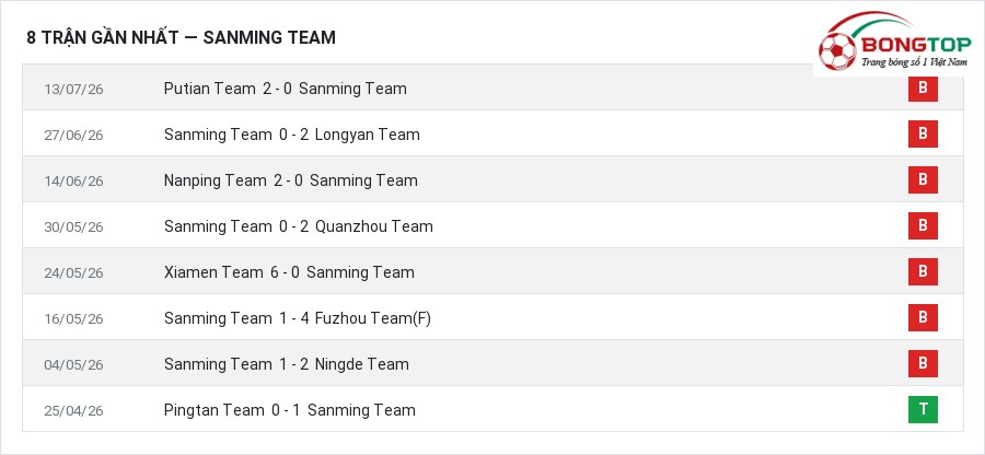 Phong độ Sanming Team 8 trận gần nhất