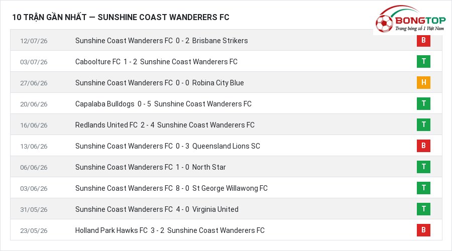 Phong độ Sunshine Coast Wanderers FC 10 trận gần nhất