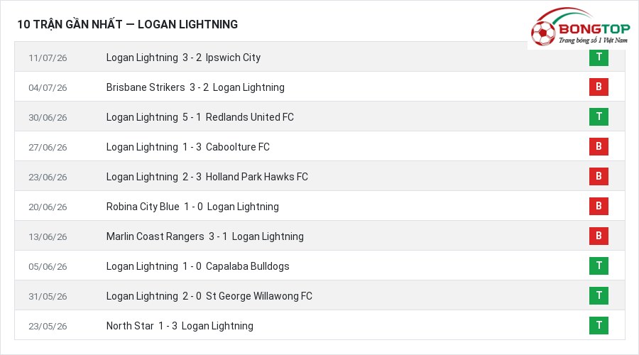 Phong độ Logan Lightning 10 trận gần nhất