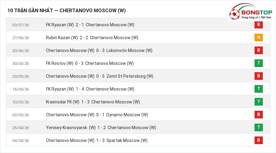 Phong độ Chertanovo Moscow (W) 10 trận gần nhất