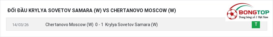 Lịch sử đối đầu Krylya Sovetov Samara (W) vs Chertanovo Moscow (W)