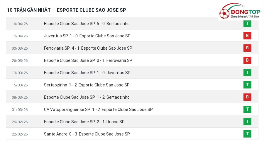 Phong độ Esporte Clube Sao Jose SP 10 trận gần nhất