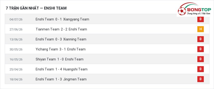 Phong độ Enshi Team 7 trận gần nhất