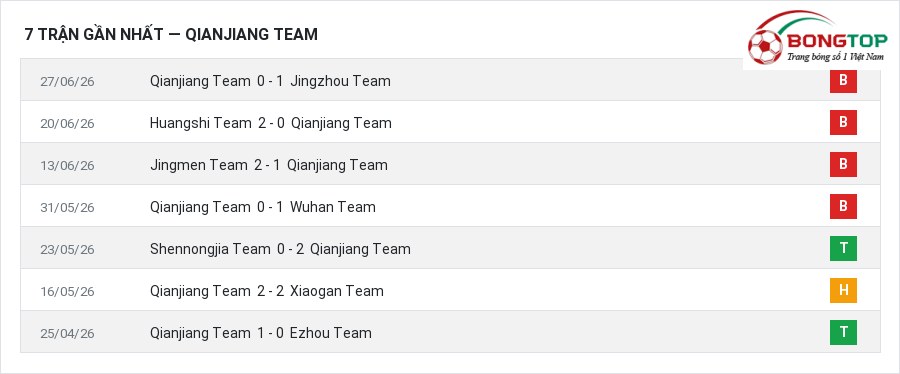 Phong độ Qianjiang Team 7 trận gần nhất
