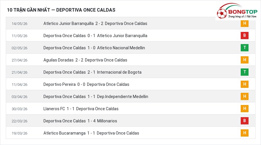 Phong độ Deportiva Once Caldas 10 trận gần nhất