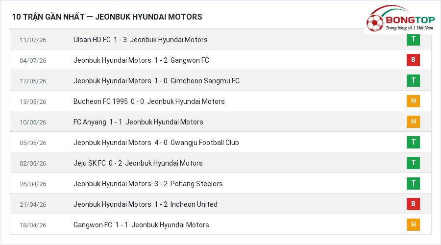 Phong độ Jeonbuk Hyundai Motors 10 trận gần nhất