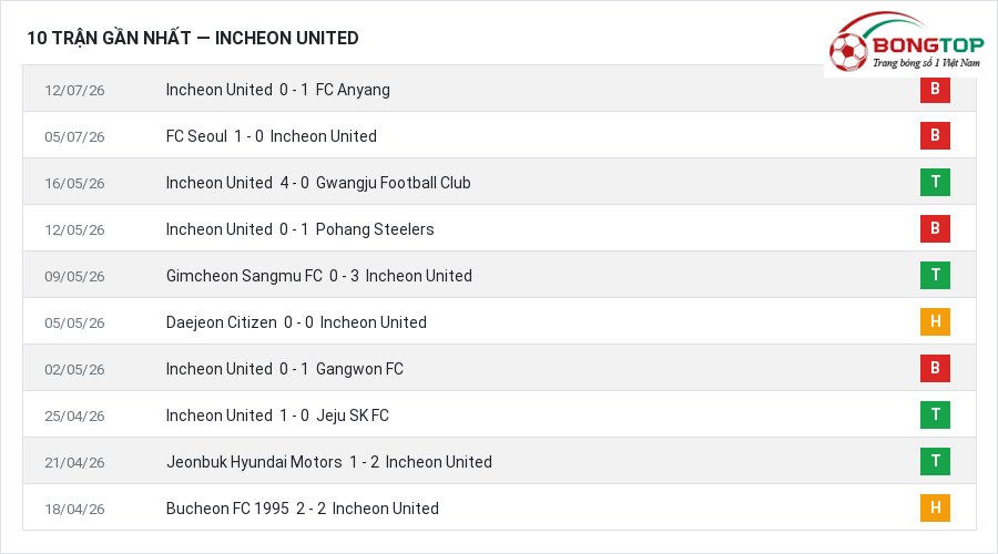 Phong độ Incheon United 10 trận gần nhất