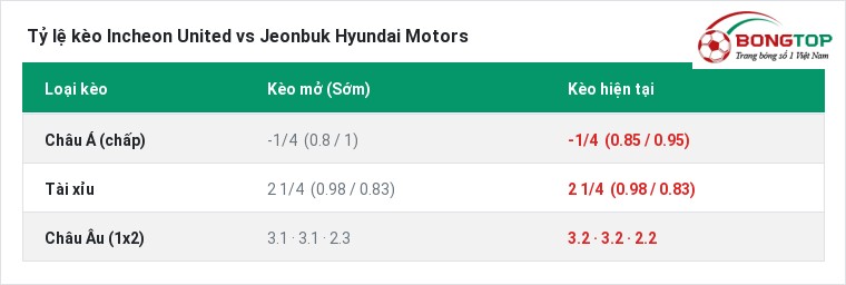 Tỷ lệ kèo Incheon United vs Jeonbuk Hyundai Motors tại BongTop
