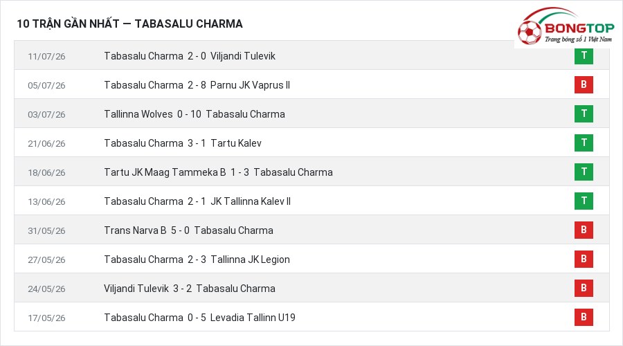 Phong độ Tabasalu Charma 10 trận gần nhất