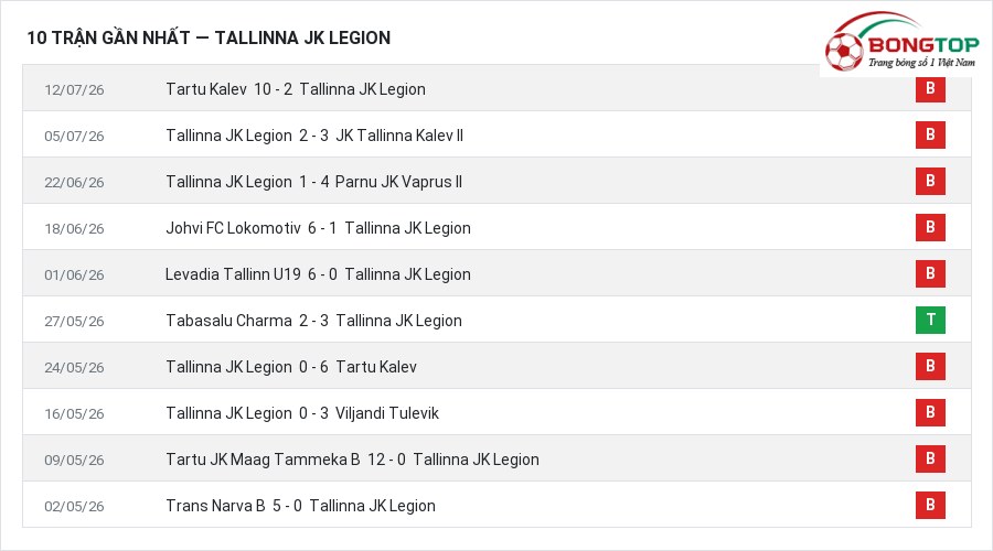 Phong độ Tallinna JK Legion 10 trận gần nhất