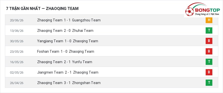 Phong độ Zhaoqing Team 7 trận gần nhất