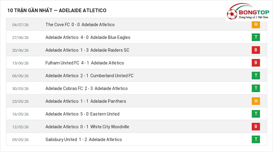 Phong độ Adelaide Atletico 10 trận gần nhất