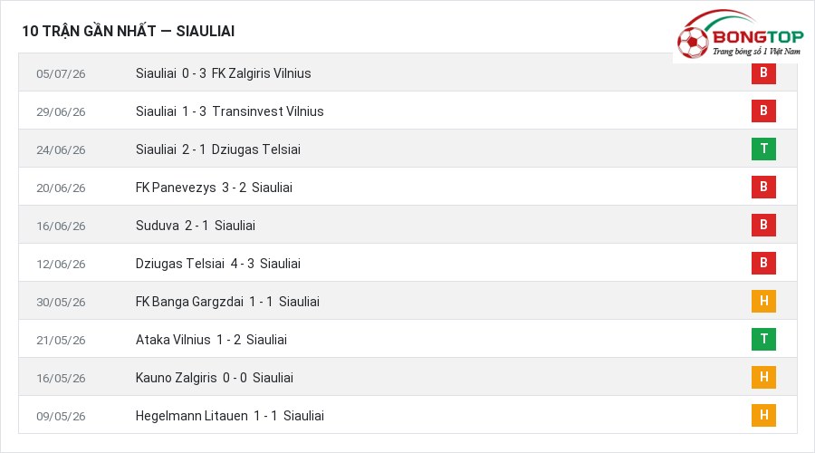 Phong độ Siauliai 10 trận gần nhất