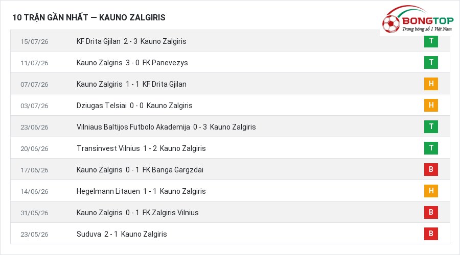 Phong độ Kauno Zalgiris 10 trận gần nhất